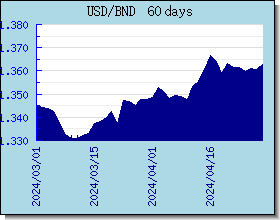 BND Currency Exchange Rates Chart and Graph