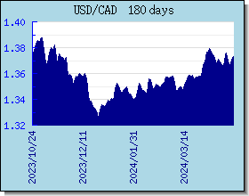 CAD Currency Exchange Rates Chart and Graph