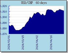 CHF Currency Exchange Rates Chart and Graph