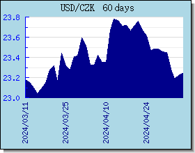 CZK Currency Exchange Rates Chart and Graph