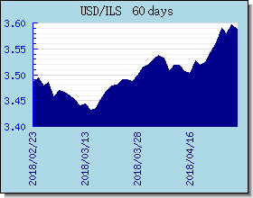 ILS Currency Exchange Rates Chart and Graph