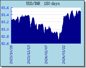 INR Currency Exchange Rates Chart and Graph