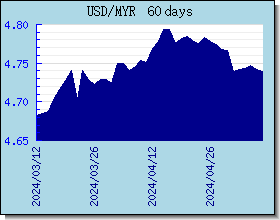 MYR Currency Exchange Rates Chart and Graph