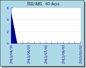 ARS Currency Exchange Rates Chart and Graph