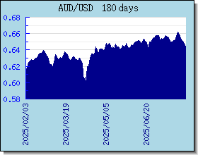 AUD Currency Exchange Rates Chart and Graph