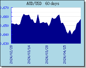 AUD Currency Exchange Rates Chart and Graph