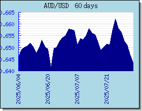 AUD Currency Exchange Rates Chart and Graph