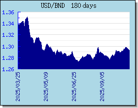 BND Currency Exchange Rates Chart and Graph