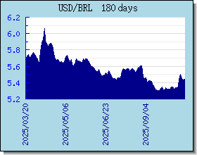 BRL Currency Exchange Rates Chart and Graph