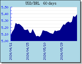 BRL Currency Exchange Rates Chart and Graph