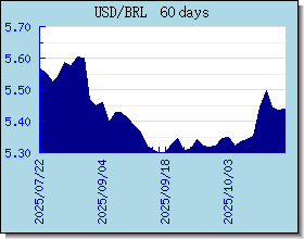 BRL Currency Exchange Rates Chart and Graph