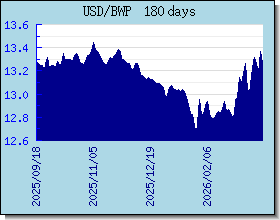 BWP Currency Exchange Rates Chart and Graph