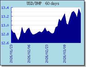 BWP Currency Exchange Rates Chart and Graph