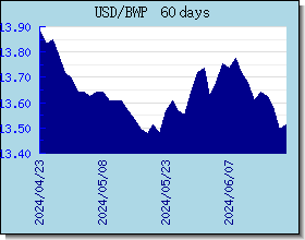 BWP Currency Exchange Rates Chart and Graph