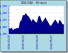 CAD Currency Exchange Rates Chart and Graph