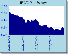 CNY Currency Exchange Rates Chart and Graph