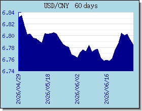 CNY Currency Exchange Rates Chart and Graph