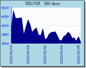 COP Currency Exchange Rates Chart and Graph