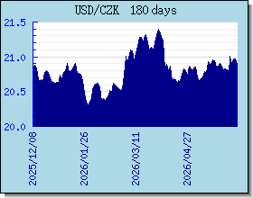 CZK Currency Exchange Rates Chart and Graph
