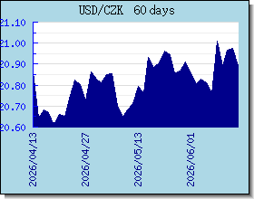 CZK Currency Exchange Rates Chart and Graph