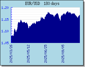 EUR Currency Exchange Rates Chart and Graph