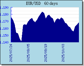 EUR Currency Exchange Rates Chart and Graph