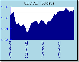 GBP Currency Exchange Rates Chart and Graph