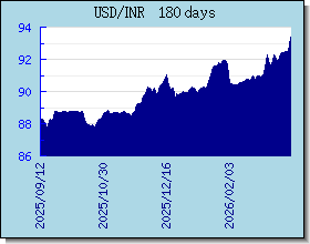 INR Currency Exchange Rates Chart and Graph