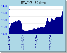 INR Currency Exchange Rates Chart and Graph