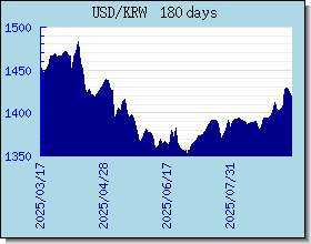 KRW Currency Exchange Rates Chart and Graph