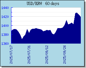 KRW Currency Exchange Rates Chart and Graph