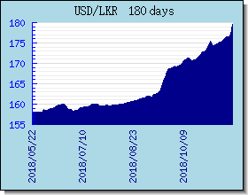 LKR Currency Exchange Rates Chart and Graph