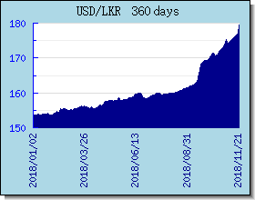 LKR Currency Exchange Rates Chart and Graph