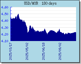 MYR Currency Exchange Rates Chart and Graph