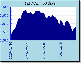 NZD Currency Exchange Rates Chart and Graph