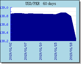 PKR Currency Exchange Rates Chart and Graph