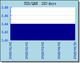 QAR Currency Exchange Rates Chart and Graph