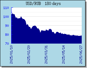 RUB Currency Exchange Rates Chart and Graph