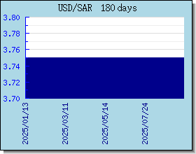 SAR Currency Exchange Rates Chart and Graph