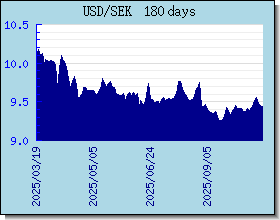 SEK Currency Exchange Rates Chart and Graph