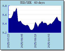 SEK Currency Exchange Rates Chart and Graph