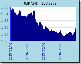 SGD Currency Exchange Rates Chart and Graph