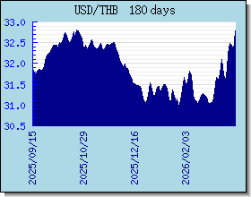 THB Currency Exchange Rates Chart and Graph