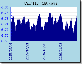 TTD Currency Exchange Rates Chart and Graph