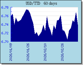 TTD Currency Exchange Rates Chart and Graph