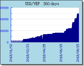 VEF Currency Exchange Rates Chart and Graph