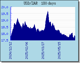 ZAR Currency Exchange Rates Chart and Graph