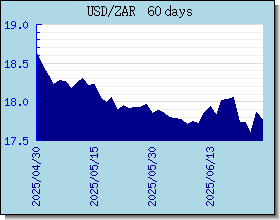 ZAR Currency Exchange Rates Chart and Graph