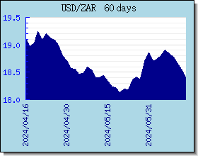 ZAR Currency Exchange Rates Chart and Graph